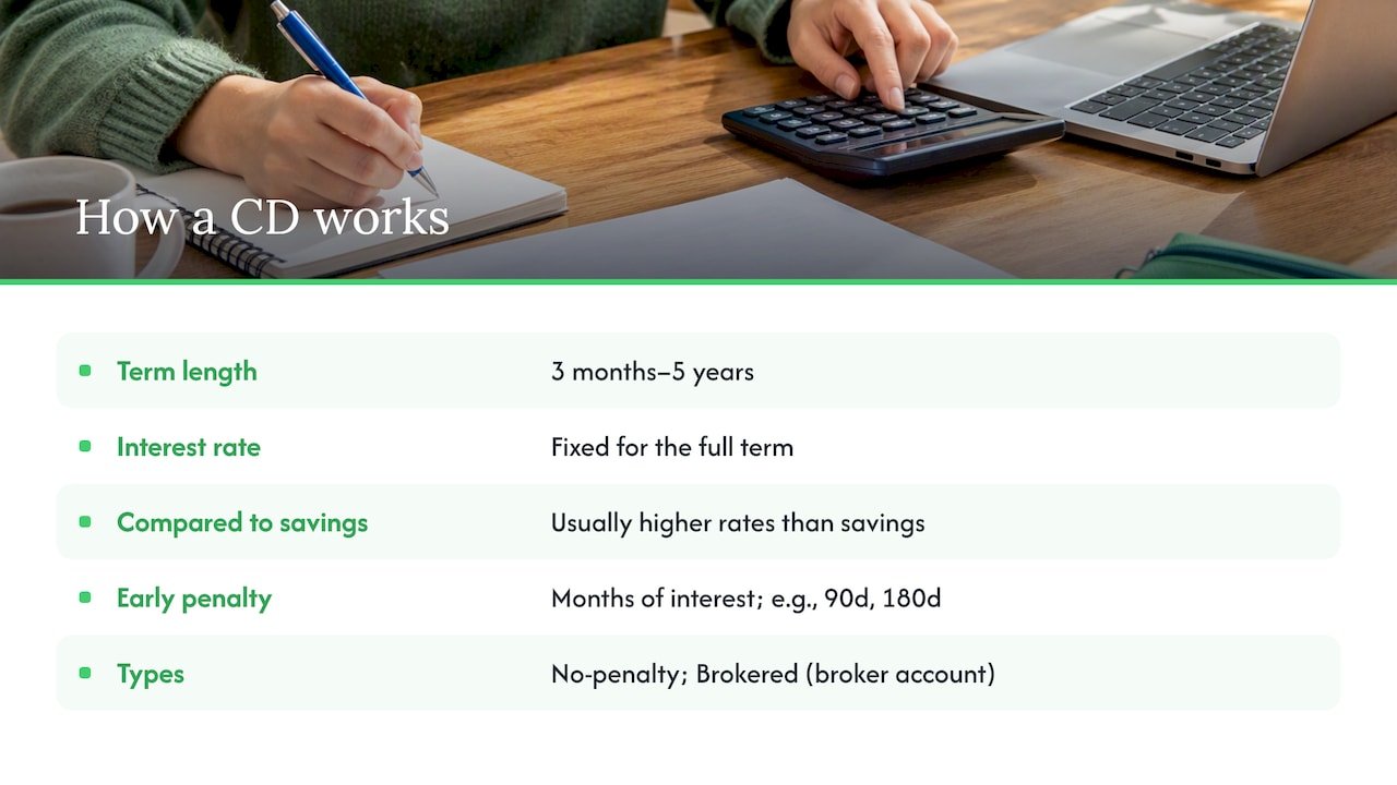 What a Certificate of Deposit Is and How It Works — overview diagram