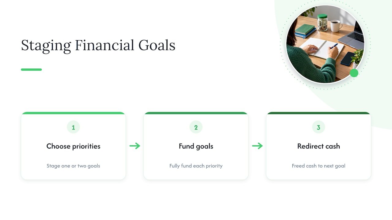 Sequence for funding financial goals