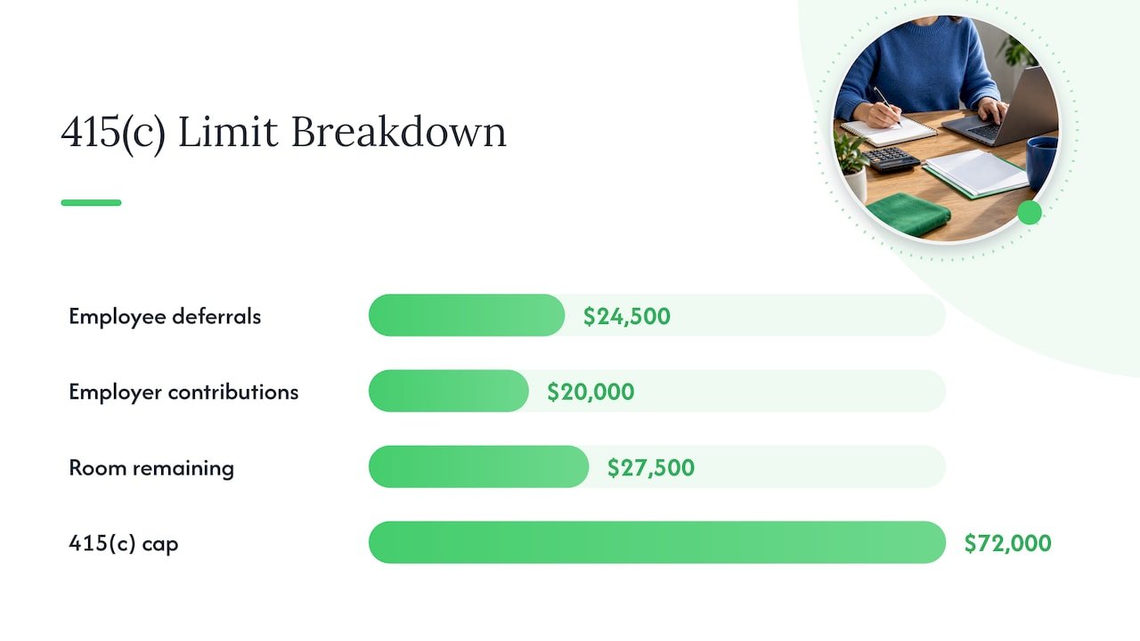 Illustrated 401(k) contributions beneath the annual cap