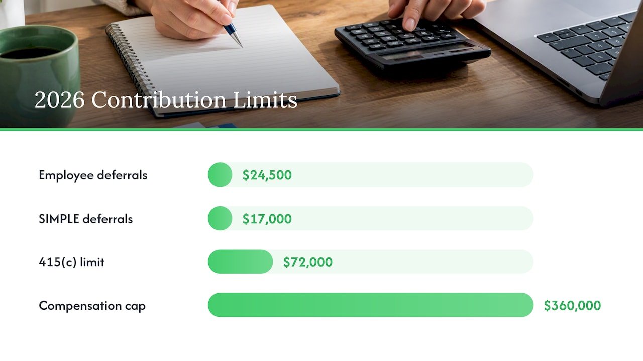 2026 headline contribution limits: employee deferrals, SIMPLE limits, and compensation cap — overview diagram